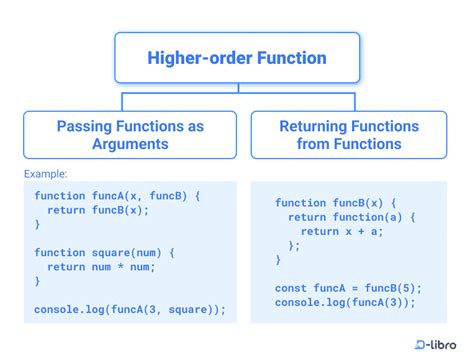 Higher-Order Functions