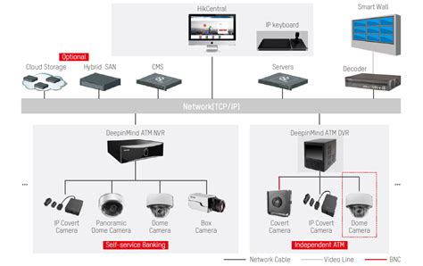 Hikvision Ecosystem Diagram