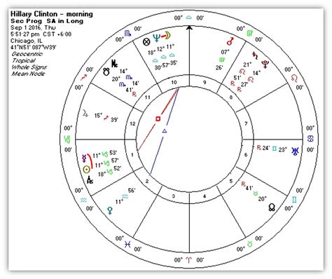 Hillary Clinton Horoscope Chart
