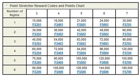 Hilton Hotel Points Chart