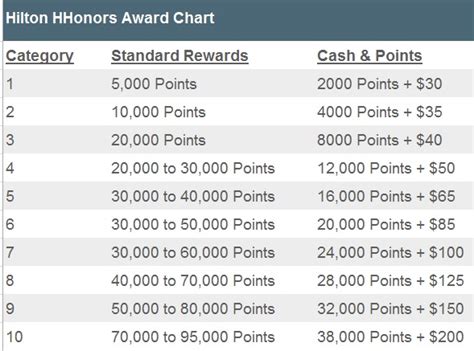 Hilton Points Chart