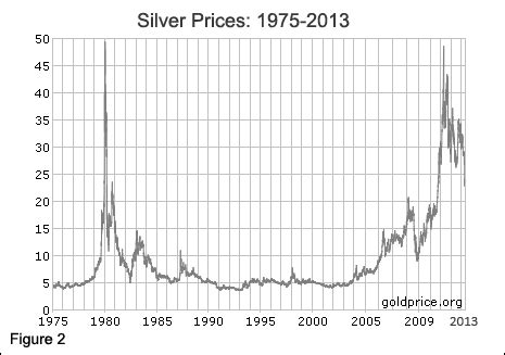 Historical Silver Prices Chart