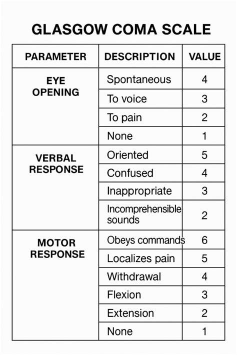History of Glasgow Coma Scale
