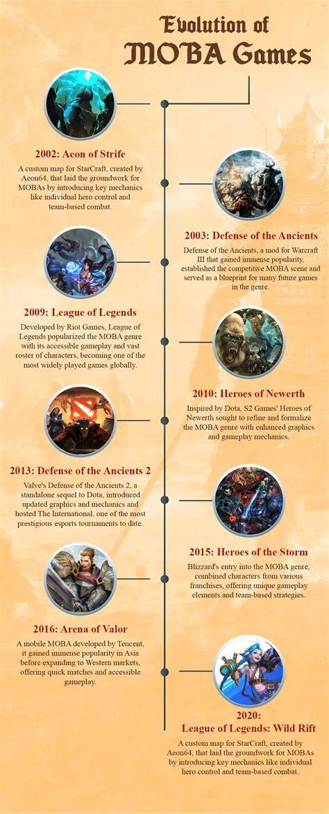 History of MOBA Games