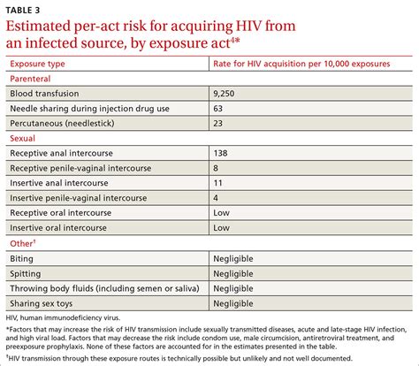 Hiv Infection Risk Chart