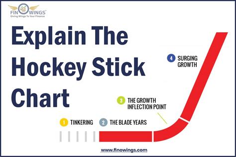 Hockey Stick Chart