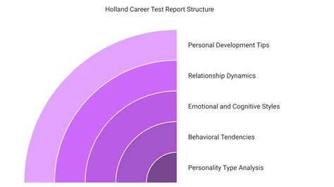 Holland Code Career Aptitude Test