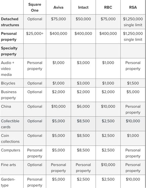 Homeowners Insurance Comparison Chart