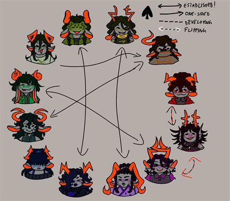 Homestuck Relationship Chart