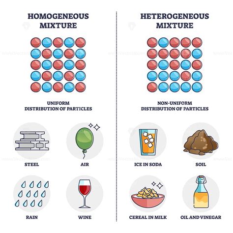 Perbedaan Campuran Homogen Heterogen