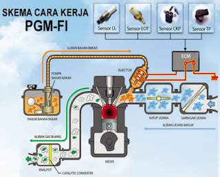 Honda PGM-FI system components