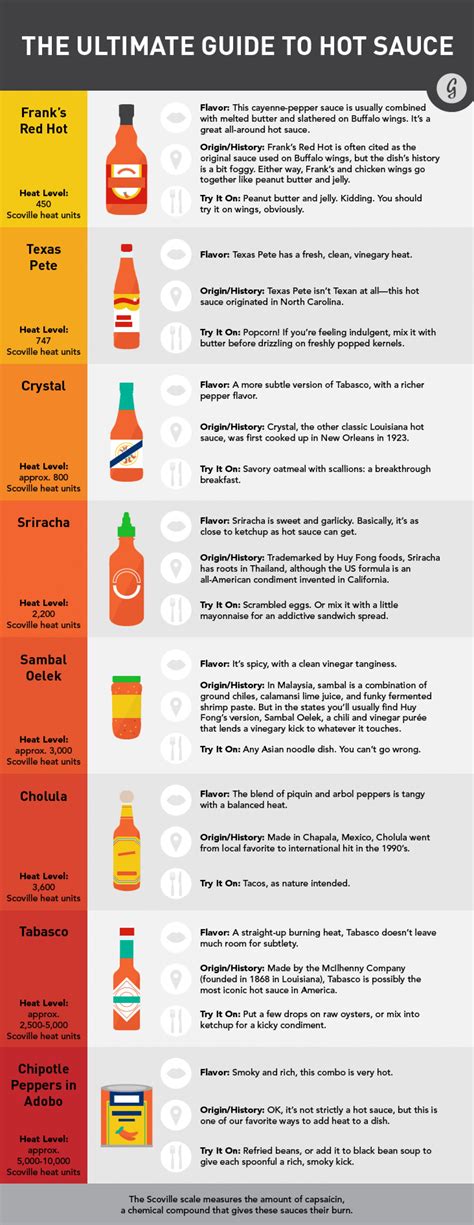 Hooters Sauces Chart