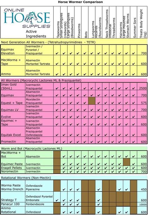 Horse Worming Chart