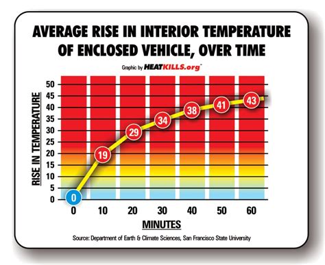 Hot Car Temperature Chart
