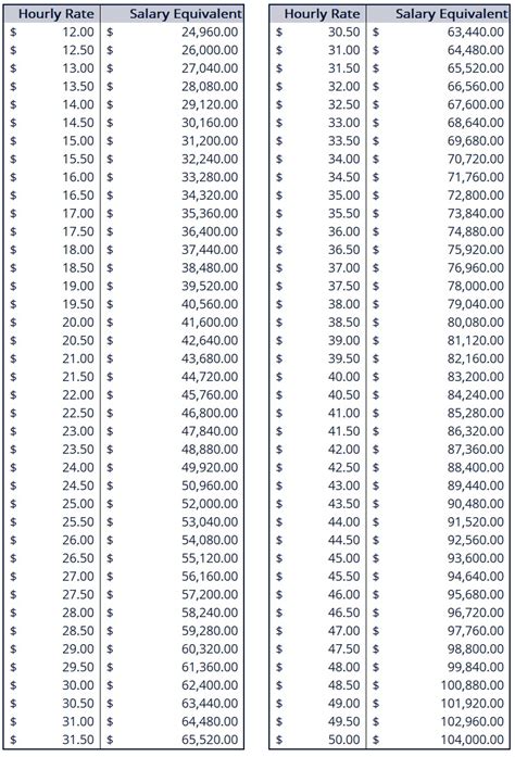 Hourly And Salary Chart