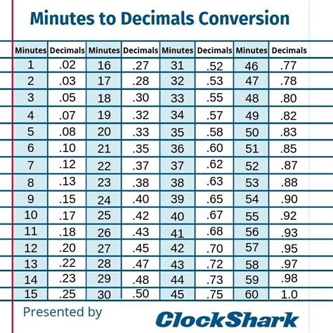 Hours In Decimals Chart
