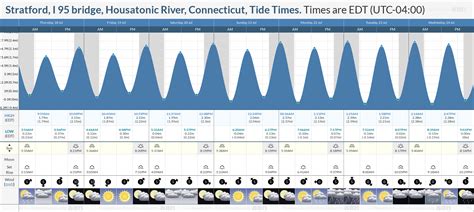 Housatonic River Tide Chart
