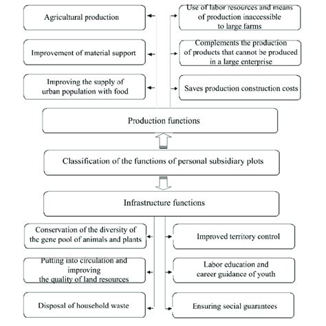 Household functions