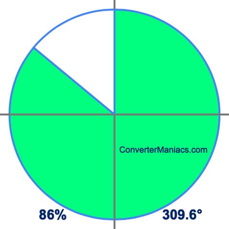How 86 Degrees In A Pie Chart To Percentage