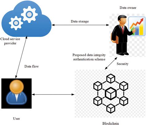 How Blockchain Enhances AI Data Integrity and Trust