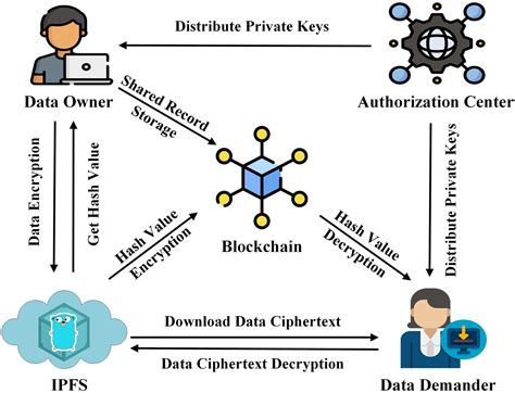 How Blockchain Secures AI Systems and Data