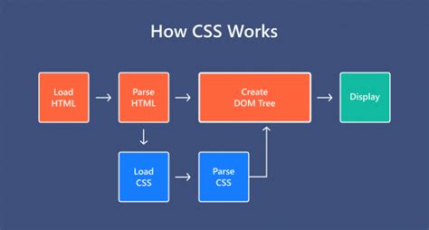 Cara Kerja CSS