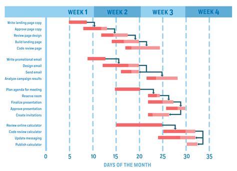 How Can I Use A Gantt Chart At Work