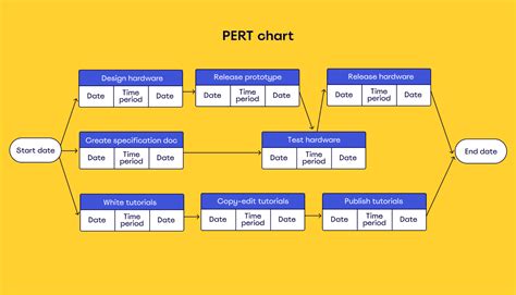 How Do You Make A Pert Chart