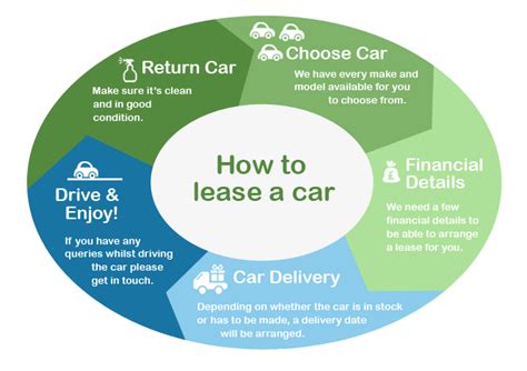 How Does Car Leasing Work