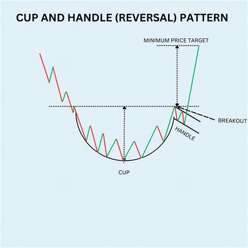 How Does Cup And Handle Pattern Work