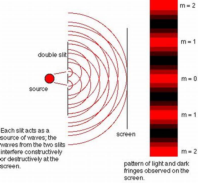 How Does Wavelength Affect Interference Pattern