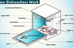 How Does a Dishwasher Work