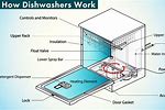 How Does a Dishwasher Work Inside