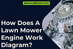 How Does a Lawn Mower Engine Work
