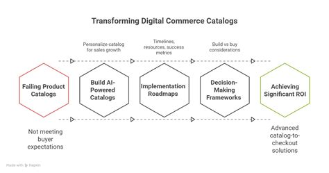 How Ecommerce Systems Support Digital Catalogs For Distributors