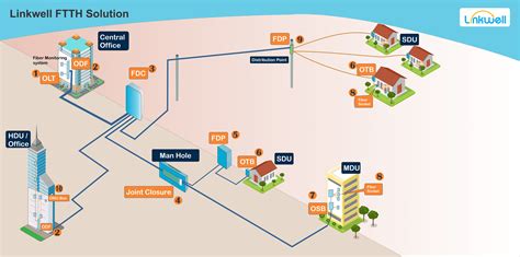 How FTTH works diagram
