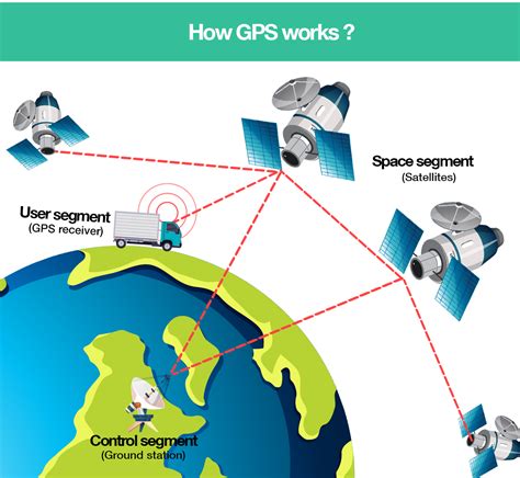 How GPS works diagram