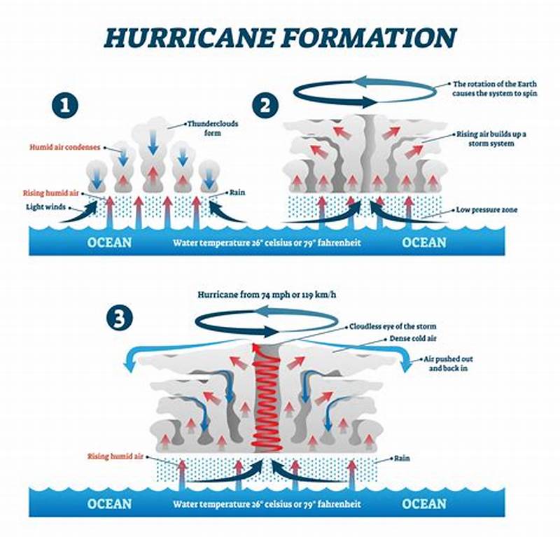 How Hurricanes Form Simple