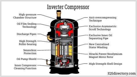 How Inverter AC Works