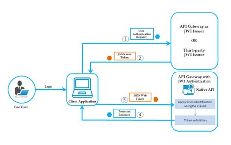 How JWT Works