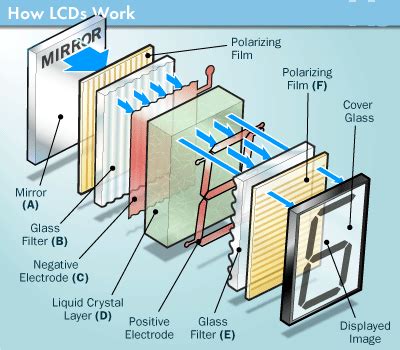 How LCD works diagram