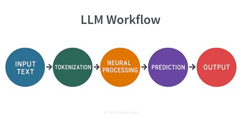 How LLM works
