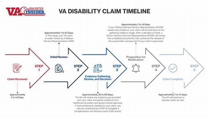 How Long To Process Va Disability Claim