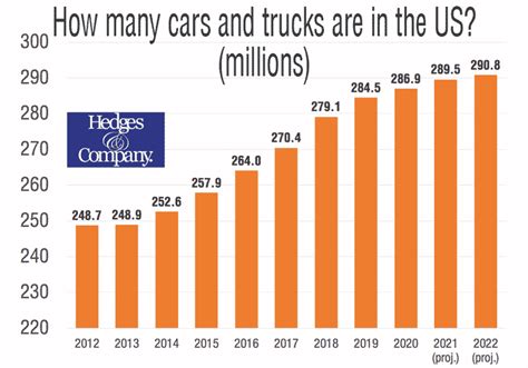 How Many Cars In The Us