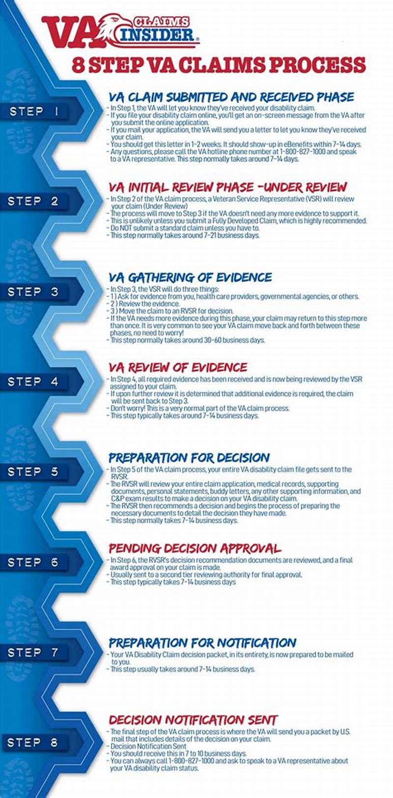 How Many Steps In Va Claim Process