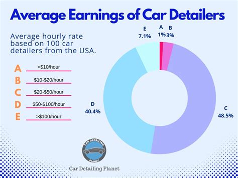 How Much Do Car Detailers Make