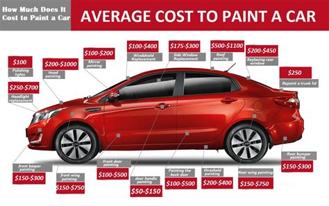 How Much To Paint A Car