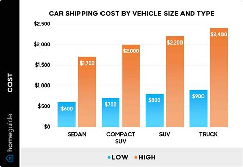 How Much To Ship Car