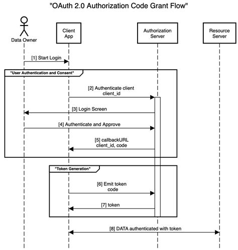 How OAuth Works