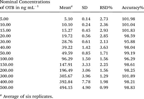How OTB is calculated